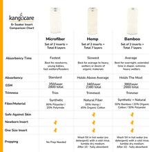 Load image into Gallery viewer, Kanga Care 6r Soaker Insert and Absorbency Comparison Chart