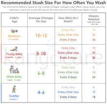 Load image into Gallery viewer, How many cloth diapers do I need chart