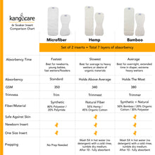 Load image into Gallery viewer, Kanga Care 6r Soaker Insert and Absorbency Comparison Chart
