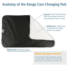 Load image into Gallery viewer, Anatomy of the Kanga Care Changing Pad
