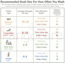 Load image into Gallery viewer, How many cloth diapers do I need chart: Stash size recommendation
